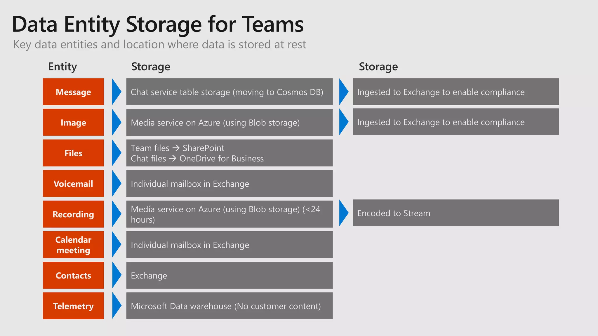 Image
Files
Voicemail
Message
Recording
Calendar
meeting
Contacts
Media service on Azure (using Blob storage)
Team files  SharePoint
Chat files  OneDrive for Business
Individual mailbox in Exchange
Chat service table storage (moving to Cosmos DB)
Media service on Azure (using Blob storage) (<24
hours)
Individual mailbox in Exchange
Exchange
Ingested to Exchange to enable compliance
Ingested to Exchange to enable compliance
Encoded to Stream
Telemetry Microsoft Data warehouse (No customer content)
Entity Storage Storage
Key data entities and location where data is stored at rest
 