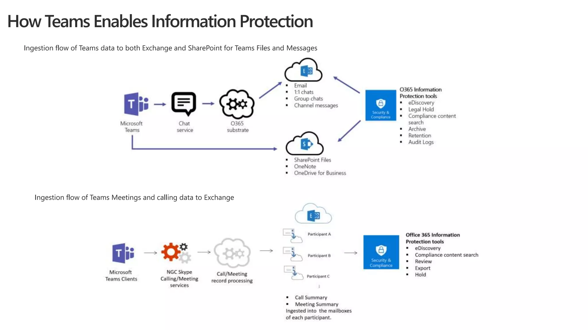 How Teams Enables Information Protection
Ingestion flow of Teams data to both Exchange and SharePoint for Teams Files and Messages
Ingestion flow of Teams Meetings and calling data to Exchange
 