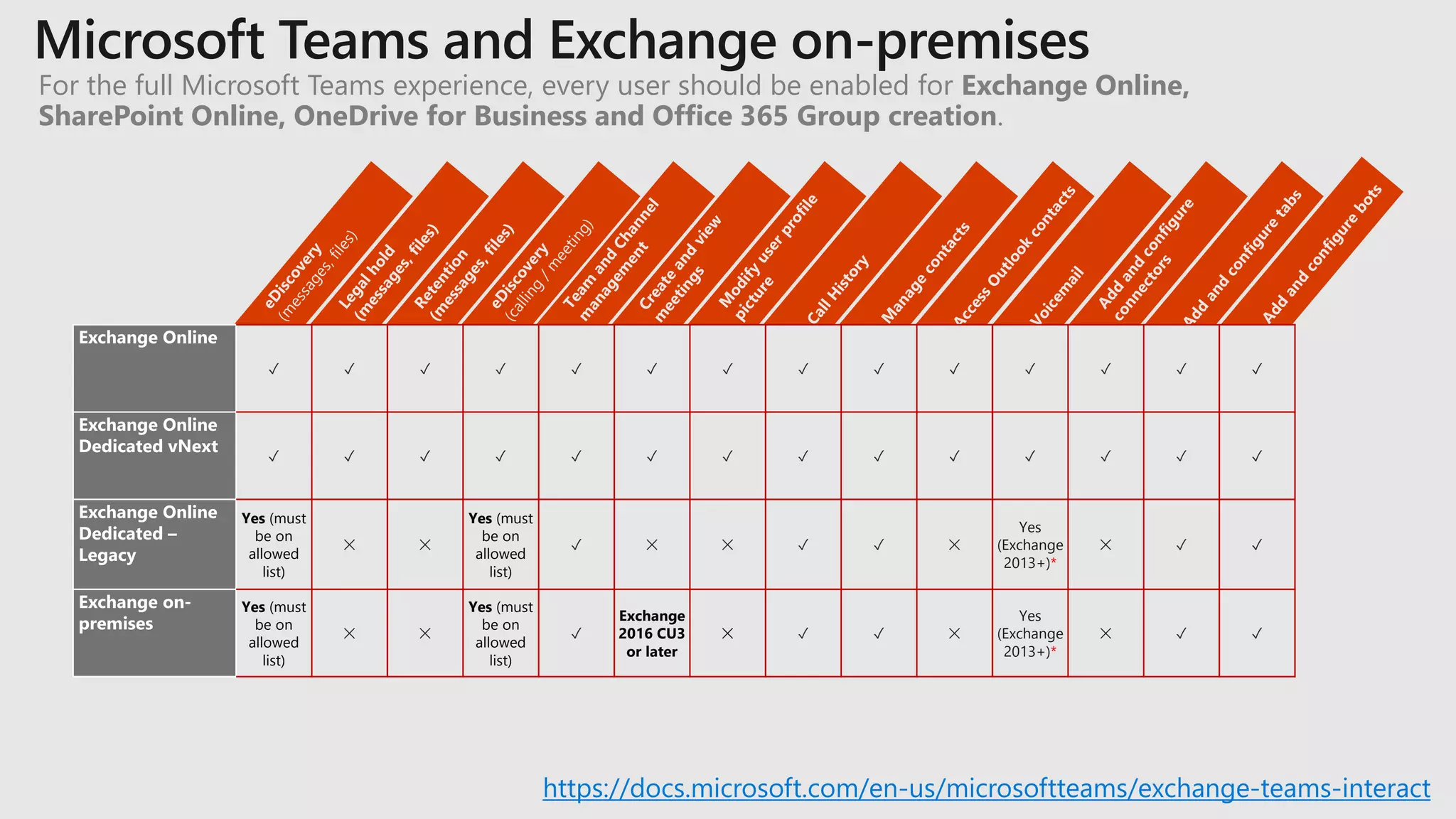 For the full Microsoft Teams experience, every user should be enabled for Exchange Online,
SharePoint Online, OneDrive for Business and Office 365 Group creation.
https://docs.microsoft.com/en-us/microsoftteams/exchange-teams-interact
Exchange Online
✓ ✓ ✓ ✓ ✓ ✓ ✓ ✓ ✓ ✓ ✓ ✓ ✓ ✓
Exchange Online
Dedicated vNext
✓ ✓ ✓ ✓ ✓ ✓ ✓ ✓ ✓ ✓ ✓ ✓ ✓ ✓
Exchange Online
Dedicated –
Legacy
Yes (must
be on
allowed
list)
✕ ✕
Yes (must
be on
allowed
list)
✓ ✕ ✕ ✓ ✓ ✕
Yes
(Exchange
2013+)*
✕ ✓ ✓
Exchange on-
premises
Yes (must
be on
allowed
list)
✕ ✕
Yes (must
be on
allowed
list)
✓
Exchange
2016 CU3
or later
✕ ✓ ✓ ✕
Yes
(Exchange
2013+)*
✕ ✓ ✓
 