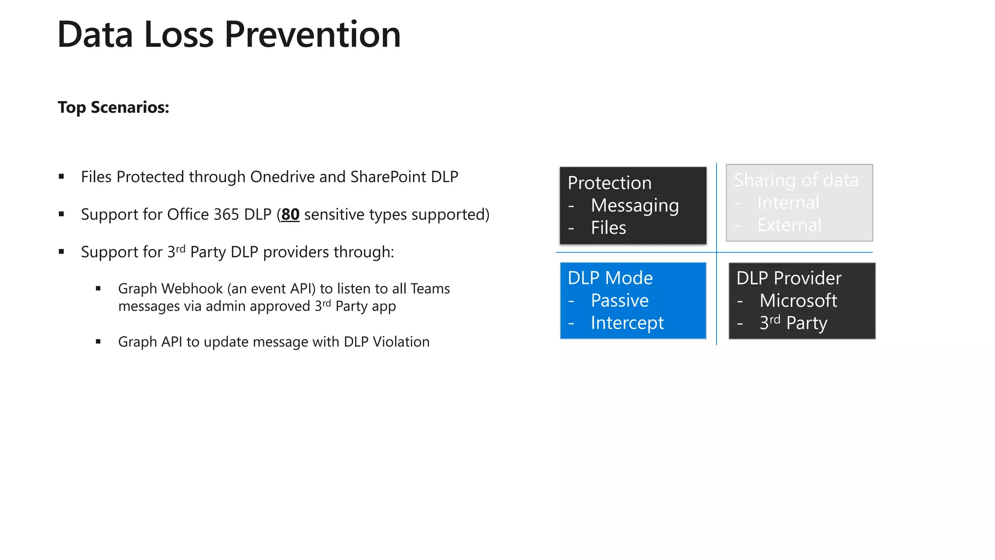 DLP Mode
- Passive
- Intercept
Sharing of data
- Internal
- External
DLP Provider
- Microsoft
- 3rd Party
Protection
- Messaging
- Files
Top Scenarios:
 Files Protected through Onedrive and SharePoint DLP
 Support for Office 365 DLP (80 sensitive types supported)
 Support for 3rd Party DLP providers through:
 Graph Webhook (an event API) to listen to all Teams
messages via admin approved 3rd Party app
 Graph API to update message with DLP Violation
 