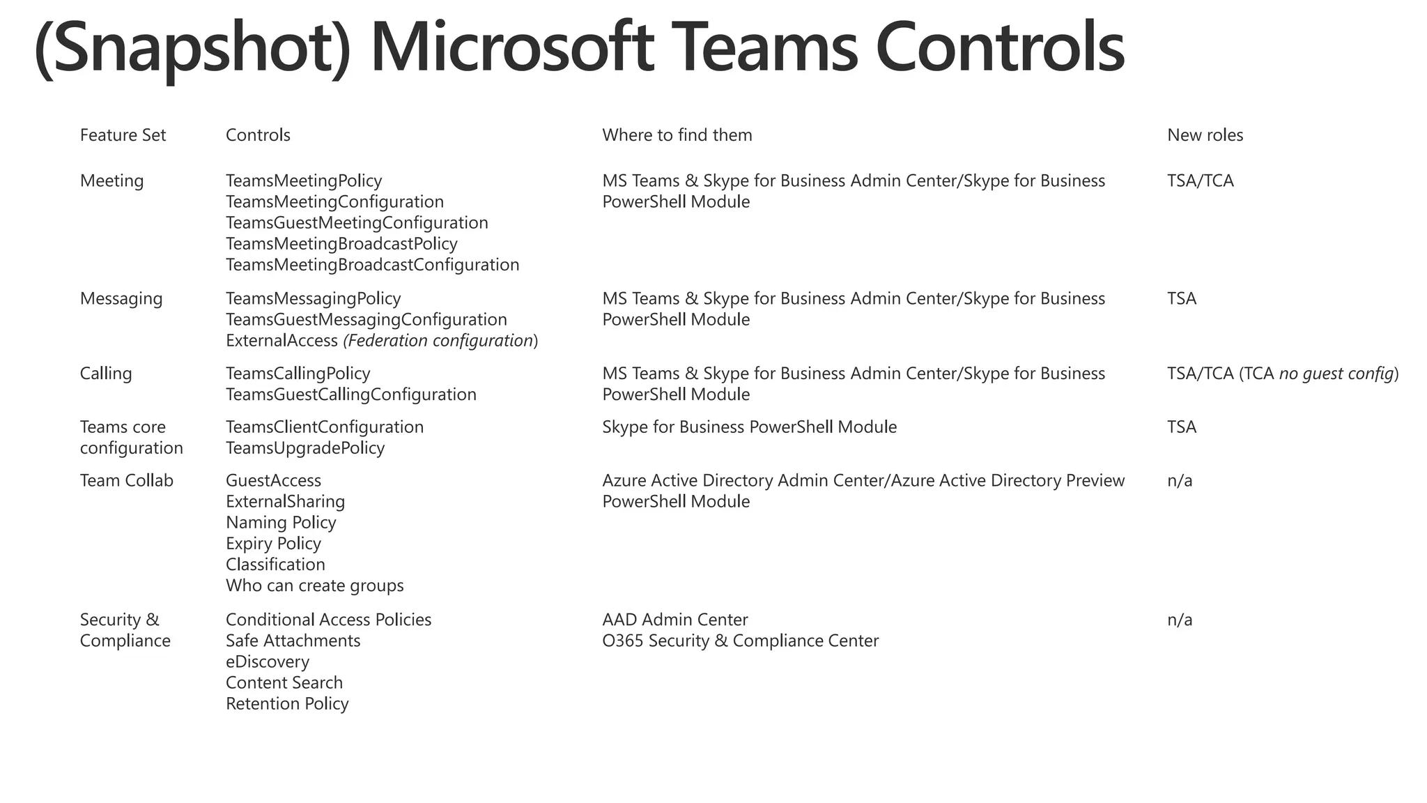 Feature Set Controls Where to find them New roles
Meeting TeamsMeetingPolicy
TeamsMeetingConfiguration
TeamsGuestMeetingConfiguration
TeamsMeetingBroadcastPolicy
TeamsMeetingBroadcastConfiguration
MS Teams & Skype for Business Admin Center/Skype for Business
PowerShell Module
TSA/TCA
Messaging TeamsMessagingPolicy
TeamsGuestMessagingConfiguration
ExternalAccess (Federation configuration)
MS Teams & Skype for Business Admin Center/Skype for Business
PowerShell Module
TSA
Calling TeamsCallingPolicy
TeamsGuestCallingConfiguration
MS Teams & Skype for Business Admin Center/Skype for Business
PowerShell Module
TSA/TCA (TCA no guest config)
Teams core
configuration
TeamsClientConfiguration
TeamsUpgradePolicy
Skype for Business PowerShell Module TSA
Team Collab GuestAccess
ExternalSharing
Naming Policy
Expiry Policy
Classification
Who can create groups
Azure Active Directory Admin Center/Azure Active Directory Preview
PowerShell Module
n/a
Security &
Compliance
Conditional Access Policies
Safe Attachments
eDiscovery
Content Search
Retention Policy
AAD Admin Center
O365 Security & Compliance Center
n/a
 