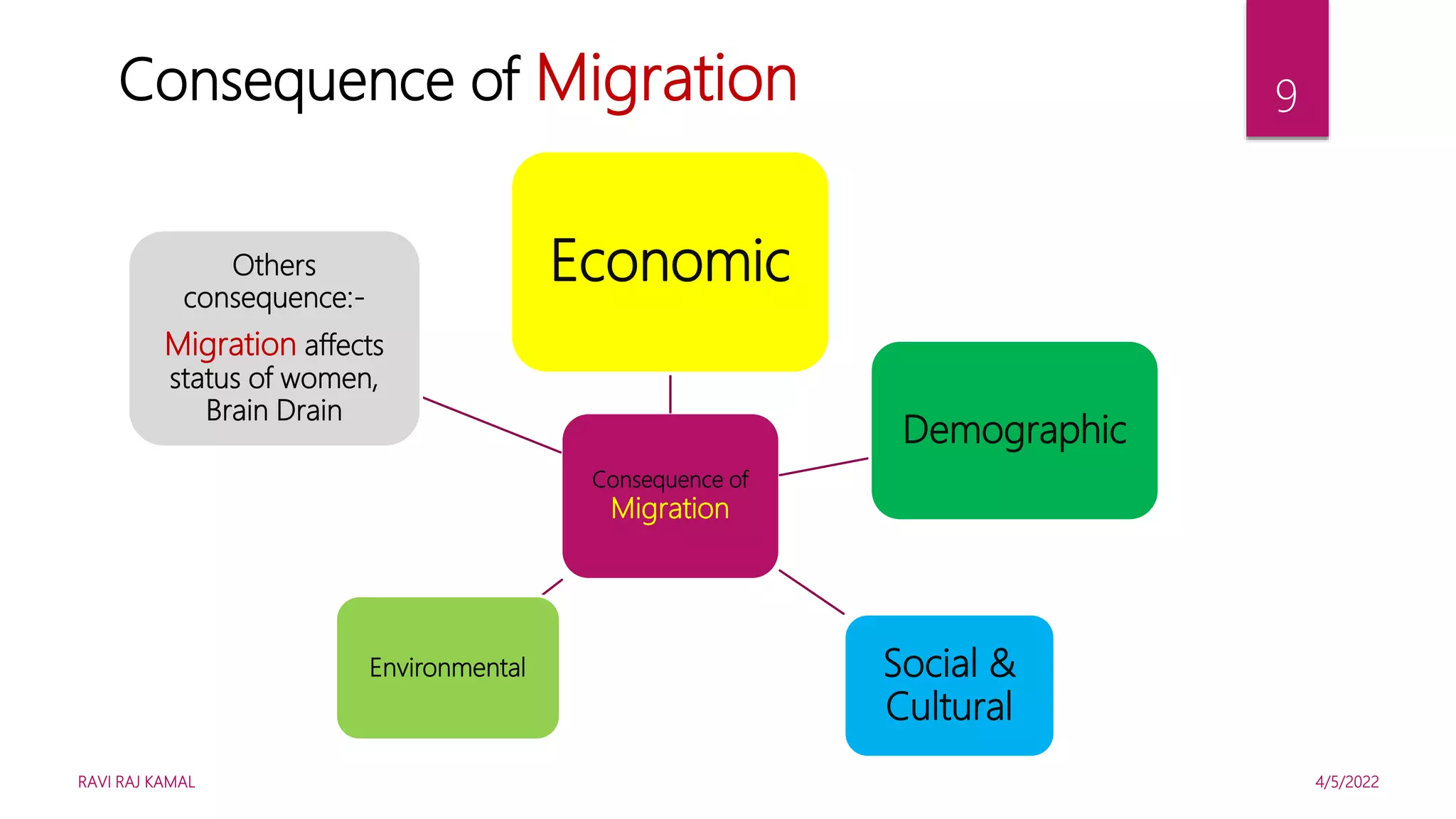 Understanding Migration, Geography 12 | PPTX