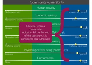 {
                             Community vulnerability
                                    Human security
No human security                                                  Human security present
                                   Economic security
No economic security                                                    Economic security

                           Stability (no conﬂicts/disasters)
                           Likewise, when a
Unstable                                                                            Stable
                             community’s
                      indicators fall on this endtrafﬁcking risk
                            Understanding of
No understanding
                        of the spectrum, it is                             Understanding
                     considered less vulnerable
                                 Geographical proximity
Trafﬁcking present                                                  Trafﬁcking not present

                        Psychological well being (community)
Pessimistic                                                                    Optimistic
                                    Consumerism
Strong                                                                              Weak
 