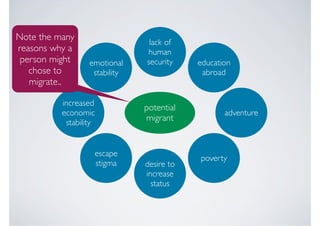 Note the many
                                lack of
reasons why a                  human
 person might     emotional    security    education
   chose to        stability                abroad
   migrate..

          increased
                               potential
          economic                                adventure
           stability
                               migrant


                   escape
                                           poverty
                   stigma      desire to
                               increase
                                 status
 