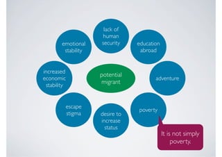 lack of
                     human
        emotional    security    education
         stability                abroad


increased
                     potential
economic                                adventure
 stability
                     migrant


         escape
                                 poverty
         stigma      desire to
                     increase
                       status
                                             It is not simply
                                                  poverty.
 