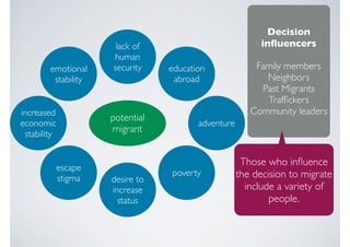 Decision
                      lack of                             inﬂuencers
                     human
        emotional    security    education              Family members
         stability                abroad                  Neighbors
                                                         Past Migrants
                                                          Trafﬁckers
increased                                              Community leaders
                     potential
economic                                adventure
 stability
                     migrant


                                                     Those who inﬂuence
         escape
                                 poverty            the decision to migrate
         stigma      desire to
                     increase                         include a variety of
                       status                               people.
 