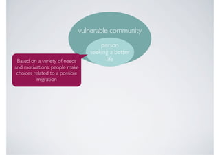 vulnerable community
                                     person
                                 seeking a better
 Based on a variety of needs           life
and motivations, people make
 choices related to a possible
          migration
 