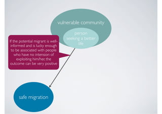 vulnerable community
                                           person
                                       seeking a better
If the potential migrant is well-
 informed and is lucky enough                life
 to be associated with people
    who have no intension of
     exploiting him/her, the
 outcome can be very positive




      safe migration
 