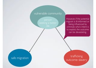 vulnerable community
                        person          However, if the potential
                                        migrant is ill-informed or
                    seeking a better      being inﬂuenced by
                          life          criminals who’s intent is
                                        to exploit, the outcome
                                           can be devastating.




                                           trafﬁcking
safe migration
                                        outcome: slavery
 