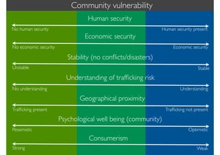Community vulnerability
                                 Human security
No human security                                             Human security present
                                Economic security
No economic security                                               Economic security

                          Stability (no conﬂicts/disasters)
Unstable                                                                       Stable

                         Understanding of trafﬁcking risk
No understanding                                                      Understanding

                              Geographical proximity
Trafﬁcking present                                             Trafﬁcking not present

                       Psychological well being (community)
Pessimistic                                                               Optimistic
                                  Consumerism
Strong                                                                         Weak
 