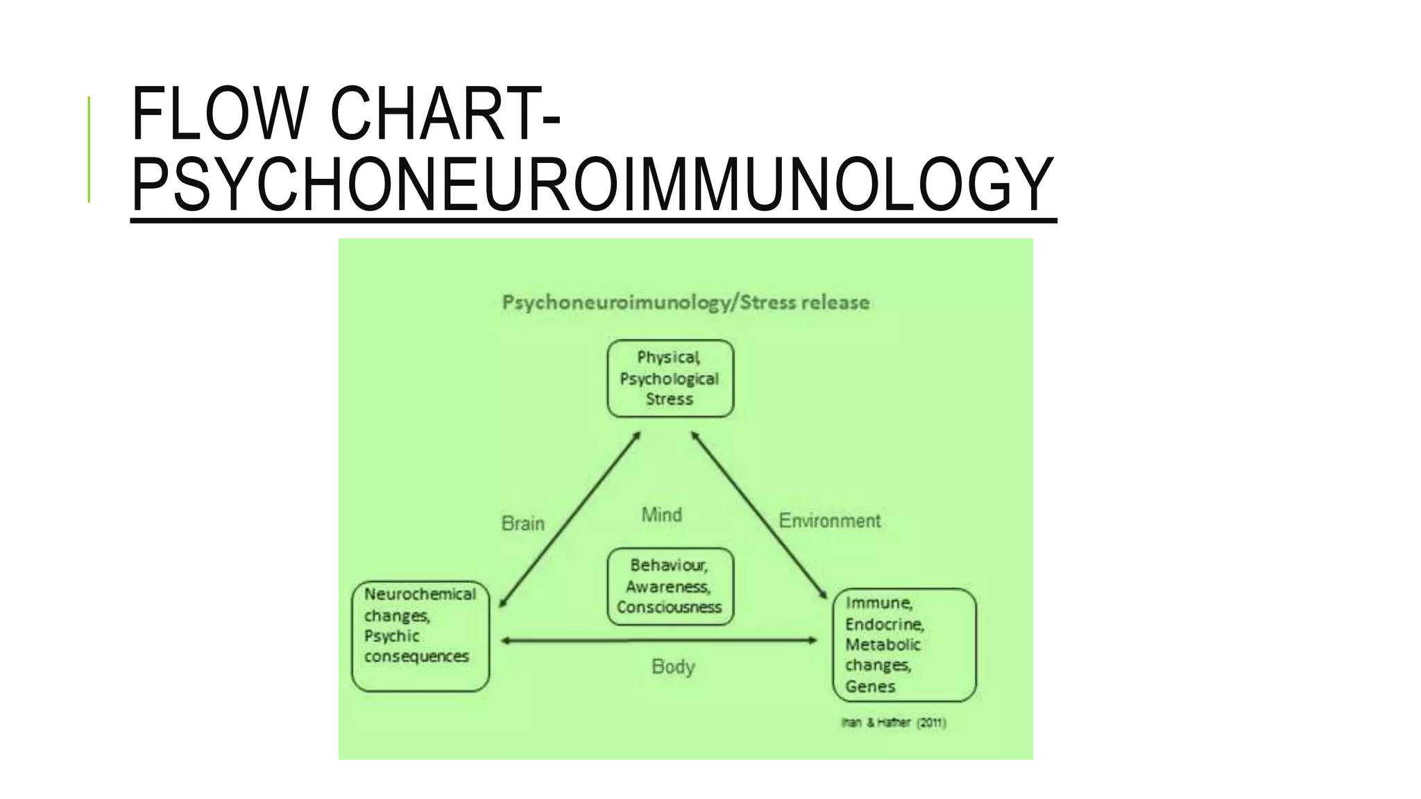 FLOW CHART-
PSYCHONEUROIMMUNOLOGY
 