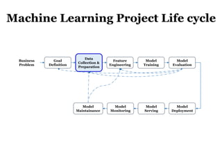 9
Machine Learning Project Life cycle
Goal
Definition
Feature
Engineering
Model
Training
Model
Evaluation
Model
Deployment
Model
Maintainance
Model
Serving
Model
Monitoring
Data
Collection &
Preparation
Business
Problem
 