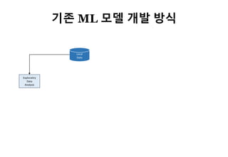11
Exploratiry
Data
Analysis
Local
Data
기존 ML 모델 개발 방식
 