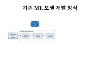 12
Exploratiry
Data
Analysis
Local
Data
Data
Preparation
Model
Training
Model
Evaluation
Manual experiment step
기존 ML 모델 개발 방식
 
