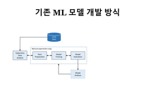 13
Exploratiry
Data
Analysis
Local
Data
Data
Preparation
Model
Training
Model
Evaluation
Manual experiment step
Model
Analysis
기존 ML 모델 개발 방식
 