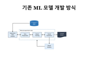 14
Exploratiry
Data
Analysis
Local
Data
Data
Preparation
Model
Training
Model
Evaluation
Manual experiment step
Model
Analysis
Trained
Model
기존 ML 모델 개발 방식
 