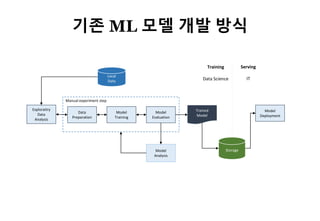15
Exploratiry
Data
Analysis
Local
Data
Data
Preparation
Model
Training
Model
Evaluation
Manual experiment step
Model
Analysis
Trained
Model
Model
Deployment
Storage
Training
Data Science
Serving
IT
기존 ML 모델 개발 방식
 