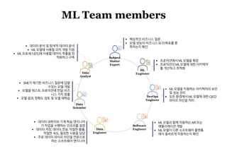 21
ML Team members
Data
Scientist
ML
Engineer
Subject
Matter
Expert
Software
Engineer
DevOps
Engineer
Data
Engineer
Data
Analyst
▪ 핵심적인비즈니스 질문
▪ 모델 성능이 비즈니스요구/목표를충
족하는지확인
▪ 프로덕션에서ML 모델을 확장
▪ 프로덕션의ML 모델에 대한 아키텍처
를 개선하고 최적화
▪ 데이터 분석 및 탐색적 데이터 분석
▪ ML 모델에 사용할 피처 개발 지원
▪ ML 프로세스(ETL)에사용할데이터추출을최
적화하고구축
▪ SME가 제기한 비즈니스질문에 답할
수있는모델 개발
▪ 모델을테스트,프로덕션에전달,비즈
니스 가치 창출
▪ 모델 결과, 정확도 검토 및 모델 재학습
▪ ML 모델과 함께 작동하는API 또는
애플리케이션개발
▪ ML 모델이 다른 소프트웨어플랫폼
에서 올바르게작동하는지확인
▪ ML 모델을 지원하는 아키텍처의보안
및 성능 관리
▪ 모든 환경에서ML 모델에대한 CI/CD
파이프 라인을 처리
▪ 데이터과학자와기계 학습엔지니어
가 작업을 수행하는 인프라를설정
▪ 데이터 저장, 데이터 전송, 적절한 볼륨,
적절한 속도, 필요한 사용을 담당
▪ 주로 데이터 파이프 라인을전문으로
하는 소프트웨어엔지니어
 