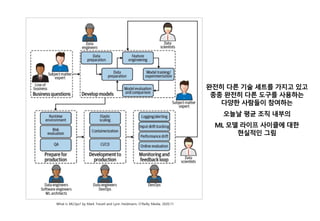 24
완전히 다른 기술 세트를 가지고 있고
종종 완전히 다른 도구를 사용하는
다양한 사람들이 참여하는
오늘날 평균 조직 내부의
ML 모델 라이프 사이클에 대한
현실적인 그림
What Is MLOps? by Mark Treveil and Lynn Heidmann, O’Reilly Media, 2020.11
 