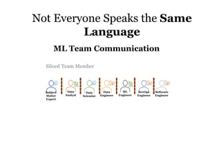 25
ML Team Communication
Data
Scientist
ML
Engineer
Subject
Matter
Expert
Software
Engineer
DevOps
Engineer
Data
Engineer
Data
Analyst
Siloed Team Member
Not Everyone Speaks the Same
Language
 