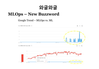 28
와글와글
MLOps – New Buzzword
Google Trend – MLOps vs. ML
 