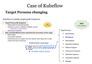 Target Persona changing
Case of Kubeflow
 