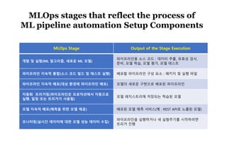 40
MLOps Stage Output of the Stage Execution
개발 및 실험(ML 알고리즘, 새로운 ML 모델)
파이프라인용 소스 코드 : 데이터 추출, 유효성 검사,
준비, 모델 학습, 모델 평가, 모델 테스트
파이프라인 지속적 통합(소스 코드 빌드 및 테스트 실행) 배포할 파이프라인 구성 요소 : 패키지 및 실행 파일
파이프라인 지속적 배포(대상 환경에 파이프라인 배포) 모델의 새로운 구현으로 배포된 파이프라인
자동화 트리거링(파이프라인은 프로덕션에서 자동으로
실행. 일정 또는 트리거가 사용됨)
모델 레지스트리에 저장되는 학습된 모델
모델 지속적 배포(예측을 위한 모델 제공) 배포된 모델 예측 서비스(예 : REST API로 노출된 모델)
모니터링(실시간 데이터에 대한 모델 성능 데이터 수집)
파이프라인을 실행하거나 새 실험주기를 시작하려면
트리거 진행
MLOps stages that reflect the process of
ML pipeline automation Setup Components
 