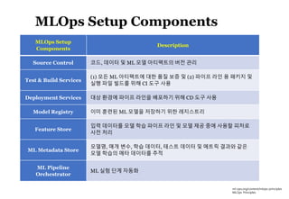 41
MLOps Setup
Components
Description
Source Control 코드, 데이터 및 ML 모델 아티팩트의 버전 관리
Test & Build Services
(1) 모든 ML 아티팩트에 대한 품질 보증 및 (2) 파이프 라인 용 패키지 및
실행 파일 빌드를 위해 CI 도구 사용
Deployment Services 대상 환경에 파이프 라인을 배포하기 위해 CD 도구 사용
Model Registry 이미 훈련된 ML 모델을 저장하기 위한 레지스트리
Feature Store
입력 데이터를 모델 학습 파이프 라인 및 모델 제공 중에 사용할 피처로
사전 처리
ML Metadata Store
모델명, 매개 변수, 학습 데이터, 테스트 데이터 및 메트릭 결과와 같은
모델 학습의 메타 데이터를 추적
ML Pipeline
Orchestrator
ML 실험 단계 자동화
MLOps Setup Components
ml-ops.org/content/mlops-principles
MLOps Principles
 