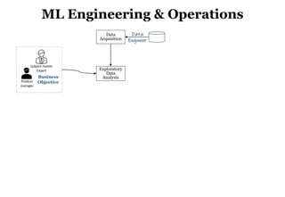 45
ML Engineering & Operations
Data
Acquisition
Exploratory
Data
Analysis
Product
manager
Subject matter
Expert
Business
Objective
Data
Engineer
 
