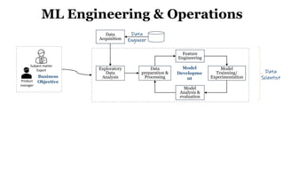 46
Data
Acquisition
Exploratory
Data
Analysis
Data
preparation &
Processing
Feature
Engineering
Model
Trainning/
Experimentation
Model
Analysis &
evaluation
Product
manager
Subject matter
Expert
Business
Objective
Model
Developme
nt
Data
Scientist
Data
Engineer
ML Engineering & Operations
 