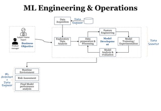 47
Data
Acquisition
Exploratory
Data
Analysis
Data
preparation &
Processing
Feature
Engineering
Model
Trainning/
Experimentation
Model
Analysis &
evaluation
Runtime
Enviornment
Risk Assessment
Final Model
performance
analysis
Product
manager
Subject matter
Expert
Business
Objective
Model
Developme
nt
Data
Scientist
Data
Engineer
ML
Architect
+
Data
Engineer
ML Engineering & Operations
 