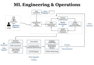 49
Data
Acquisition
Exploratory
Data
Analysis
Data
preparation &
Processing
Feature
Engineering
Model
Trainning/
Experimentation
Model
Analysis &
evaluation
Runtime
Enviornment
Risk Assessment
Final Model
performance
analysis
Autoscaling
Containerization
(Docker/Kubernetes)
CI/CD Pipeline
Logging/
Scheduling
Online Monitoring
Performance
degradation
checker
Product
manager
Subject matter
Expert
Business
Objective
Model
Developme
nt
Data
Scientist
DevOps
+
Data Scientist
Data
Engineer
Data Engineer
+
DevOps
ML
Architect
+
Data
Engineer
ML Engineering & Operations
 