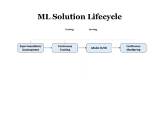 51
Experimentation/
Development
Continuous
Training
Model CI/CD
Continuous
Monitoring
Training Serving
ML Solution Lifecycle
 