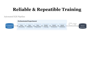 52
Orchestrated Experiment
Data
Validation
Data
Preparation
Model
Training
Source
Repository
Model
Evaluation
Model
Validation
Development
Datasets
Data
Extraction
Source
Code
Automated E2E Pipeline
Reliable & Repeatible Training
 