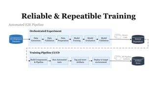 53
Orchestrated Experiment
Data
Validation
Data
Preparation
Model
Training
Source
Repository
Model
Evaluation
Model
Validation
Development
Datasets
Data
Extraction
Source
Code
Automated E2E Pipeline
Training Pipeline CI/CD
Run Automated
tests
Tag and store
Artifacts
Deploy to target
enviornment
Artifact
Store
Build Components
& Pipeline
Ml Pipeline
Artifacts
Reliable & Repeatible Training
 