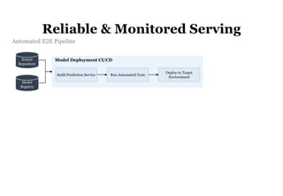 55
Model Deployment CI/CD
Run Automated Tests
Source
Repository
Deploy to Target
Enviornment
Build Prediction Service
Automated E2E Pipeline
Model
Registry
Reliable & Monitored Serving
 