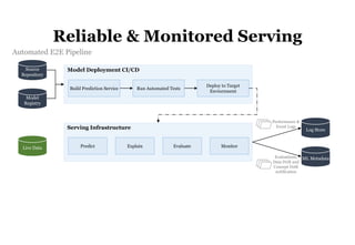 56
Model Deployment CI/CD
Run Automated Tests
Source
Repository
Deploy to Target
Enviornment
Build Prediction Service
Automated E2E Pipeline
Model
Registry
Serving Infrastructure
Explain Monitor
Predict
Live Data Evaluate
Log Store
Performance &
Event Logs
ML Metadata
Evaluations,
Data Drift and
Concept Drift
notification
Reliable & Monitored Serving
 