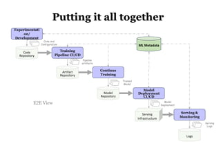 57
Experimentati
on/
Development
Training
Pipeline CI/CD
Continus
Training
Model
Deployment
CI/CD
Serving &
Monitoring
Code
Repository
Artifact
Repository
Model
Repository
Logs
Serving
Infrastructure
ML Metadata
Code and
Configuration
Pipeline
artifacts
Trained
Model
Model
Deployment
Serving
Logs
E2E View
Putting it all together
 