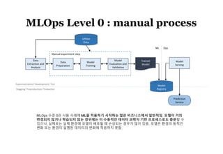 58
MLOps Level 0 : manual process
Data
Extraction and
Analysis
Data
Preparation
Model
Training
Model
Evaluation and
Validation
Model
Serving
Offilne
Data
Prediction
Service
Manual experiment step
Trained
Model
Model
Registry
ML Ops
Experimentation/ Development/ Test
Stagging/ Preproduction/ Production
MLOps 수준 0은 사용 사례에 ML을 적용하기 시작하는 많은 비즈니스에서 일반적임. 모델이 거의
변경되지 않거나 학습되지 않는 경우에는 이 수동적인 데이터 과학자 기반 프로세스로도 충분할 수
있으나, 실제로는 실제 환경에 모델이 배포될 때 손상되는 경우가 많이 있음. 모델은 환경의 동적인
변화 또는 환경이 설명된 데이터의 변화에 적응하지 못함.
 