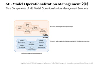 69
Machine Learning Model Development
Machine Learning Model Operationalization Management(MLOps)
Model
Dev.
Data
Prep
Model
Training
Model
Evaluation
Model
Packaging
Model
Discovery
Model
Security
Model
Monitoring
Model
Transparency
Model
Governance
Model
Versioning
ML DEV
ML OPS
Components of ML Development and Ops
ML Model Operationalization Management 이해
Core Components of ML Model Operationalization Management Solutions
Cognilytica Research, ML Model Management & Operations (“MLOps”) 2020- Managing the Machine Learning Model Lifecycle, February 28, 2020
 