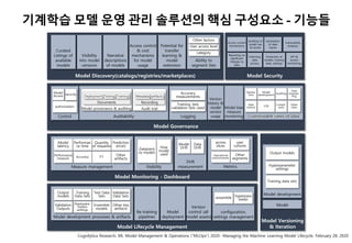 70
기계학습 모델 운영 관리 솔루션의 핵심 구성요소 - 기능들
Model Lifecycle Management
Model development processes & artifacts
Output
models
Training
Data Sets
Test Data
Sets
Validation
Data Sets
Hyperpara-
meters
settings
Validation
Outputs
Ensemble
models
Other key
artifacts
Re-training
pipelines
Model
deployment
Version
control (all
model assets)
configuration,
settings management
ensemble hyperpara
meter
Model Versioning
& Iteration
Model Monitoring - Dashboard
Measure management Visibility
Drift
measurement Metrics
Model Governance
Auditability
Model provenance & auditing
Documents
Training
Testing
Deployment
Audit trail
Recording
artifacts
Metadata
Logging
Training, test,
validation sets used
Accuracy
measurements
Version
history &
model
version
usage
Model bias
measure
monitoring Customizable views of data
Operat-
ions
Data
science
Model
development
LOB
Auditing
Compli-
ance
Data
enginee-
ring
Other
roles
Model Discovery(catalogs/registries/marketplaces)
Curated
Listings of
available
models
Narrative
descriptions
of models
Access control
& cost
mechanisms
for model
usage
Visibility
into model
versions
Ability to
segment lists
Potential for
transfer
learning &
model
extension
Model Security
Access control
mechanisms
Auditing of
model use
& access
Protection of
models, training
data, settings
Vulnerability
analyses
Reporting on
significant
changes to
data
Sanitization
of data
inputs
Enforcing
data
privacy
API &
access
monitoring
Model
Model development
Model
latency
Performan
ce time
Quantity
of requests
Prediction
errors
Accuracy
Performance
measure F1 Other
artifacts
Data(sent
to model)
How
model
used
Model
Drift
Data
Drift
across
slices
user
cohorts
Operational
enviornments
Other
segments
Training data sets
Hyperparameter
settings
Output models
Control
Model
Access
authorization
security
category
User access level
Other factors
Cognilytica Research, ML Model Management & Operations (“MLOps”) 2020- Managing the Machine Learning Model Lifecycle, February 28, 2020
 