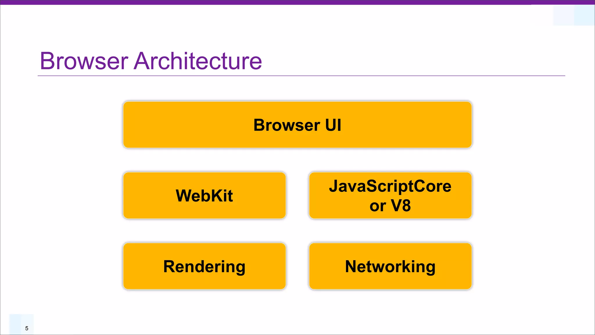 Browser Architecture

                           Browser UI


                                   JavaScriptCore
                WebKit
                                       or V8


               Rendering                Networking


5
 