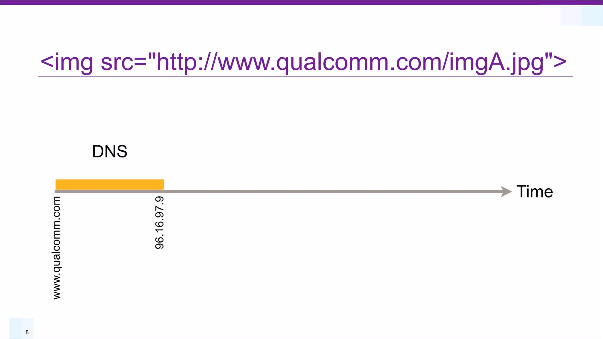 <img src="http://www.qualcomm.com/imgA.jpg">


                       DNS

                                           Time
                             96.16.97.9
    www.qualcomm.com




8
 