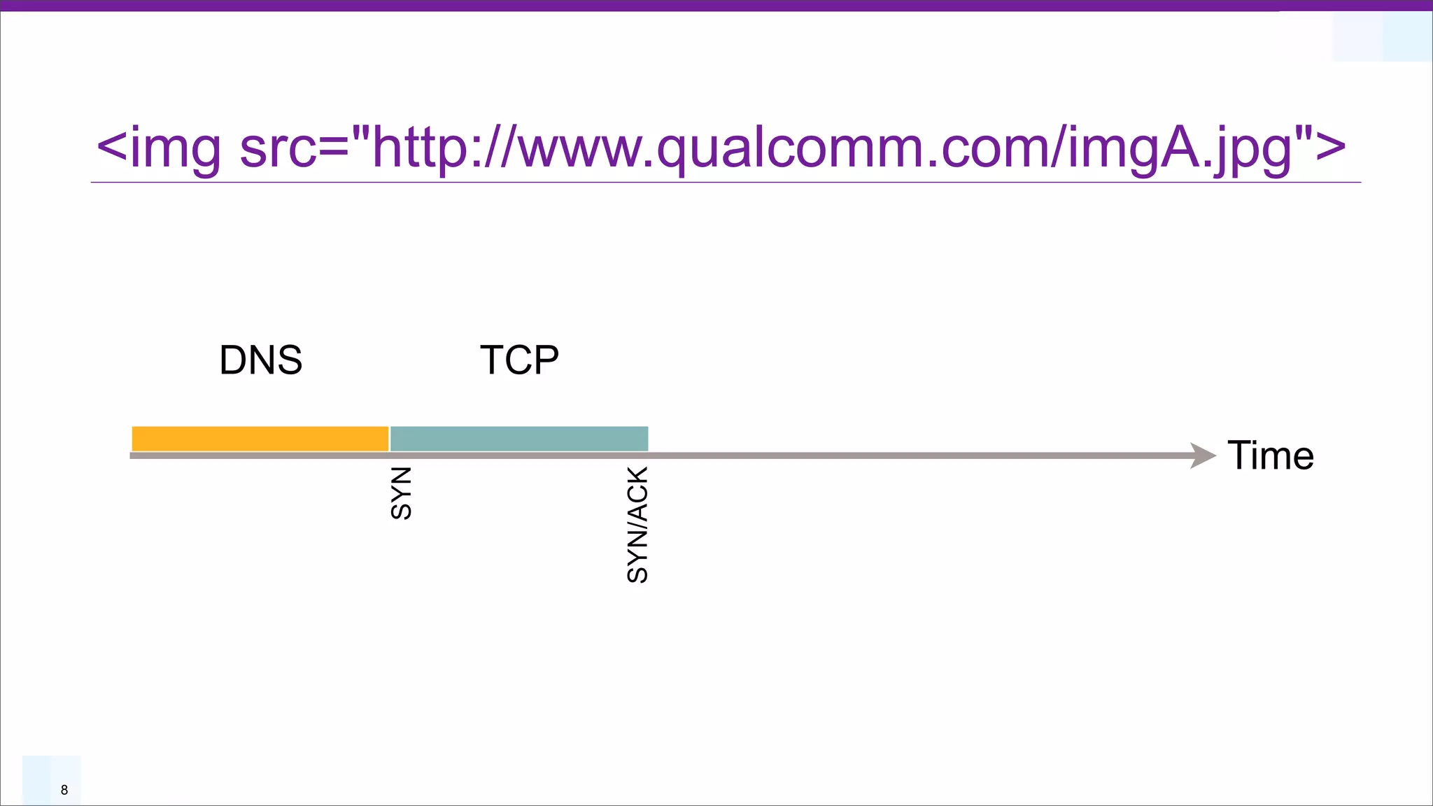 <img src="http://www.qualcomm.com/imgA.jpg">


        DNS         TCP

                                           Time
              SYN




                          SYN/ACK




8
 