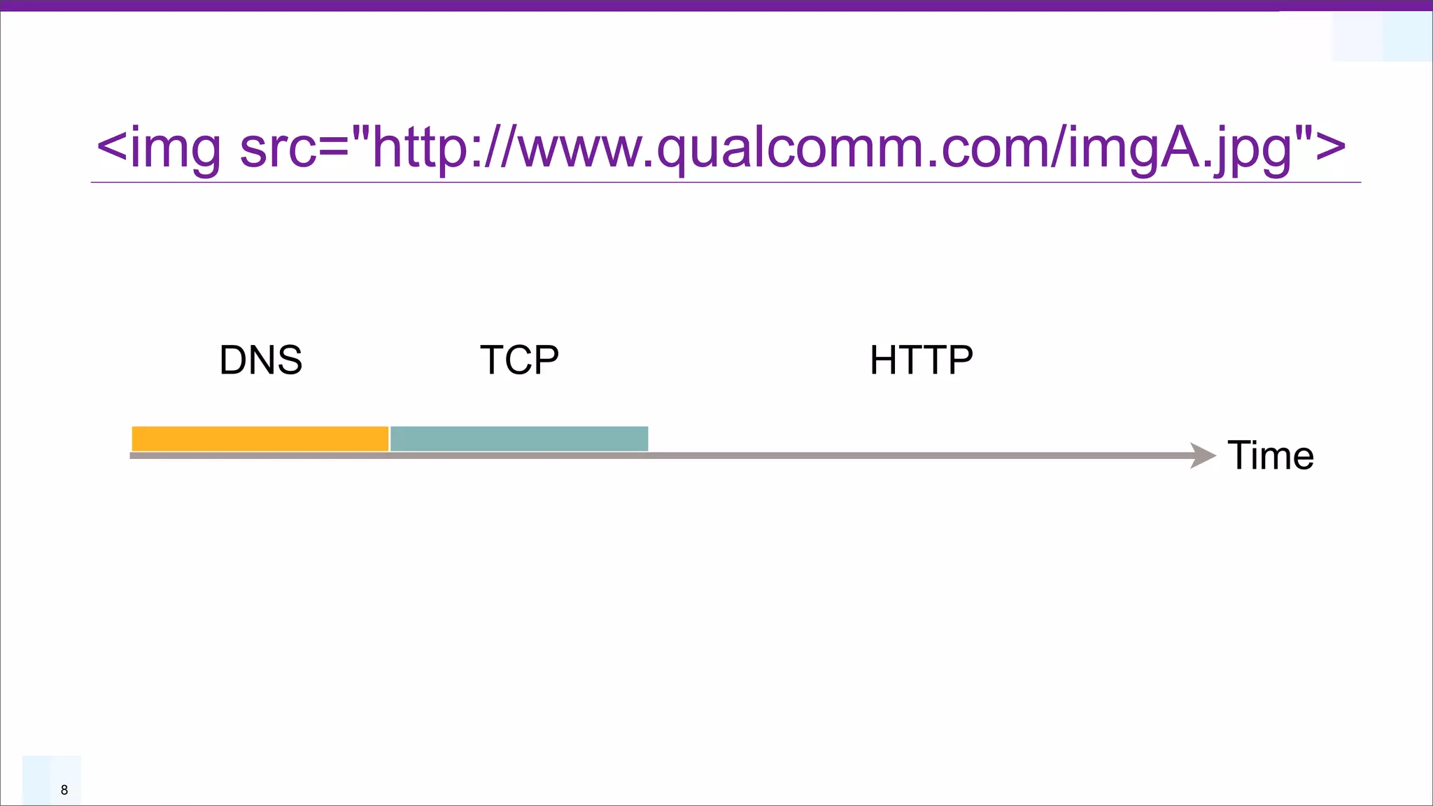 <img src="http://www.qualcomm.com/imgA.jpg">


        DNS      TCP           HTTP

                                           Time




8
 