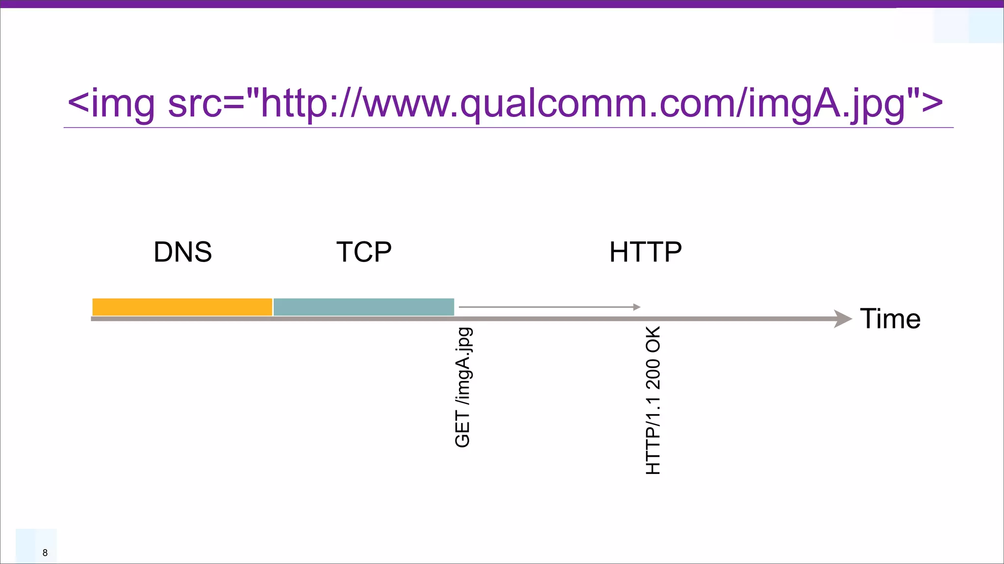 <img src="http://www.qualcomm.com/imgA.jpg">


        DNS      TCP                   HTTP

                                                          Time




                                        HTTP/1.1 200 OK
                       GET /imgA.jpg



8
 