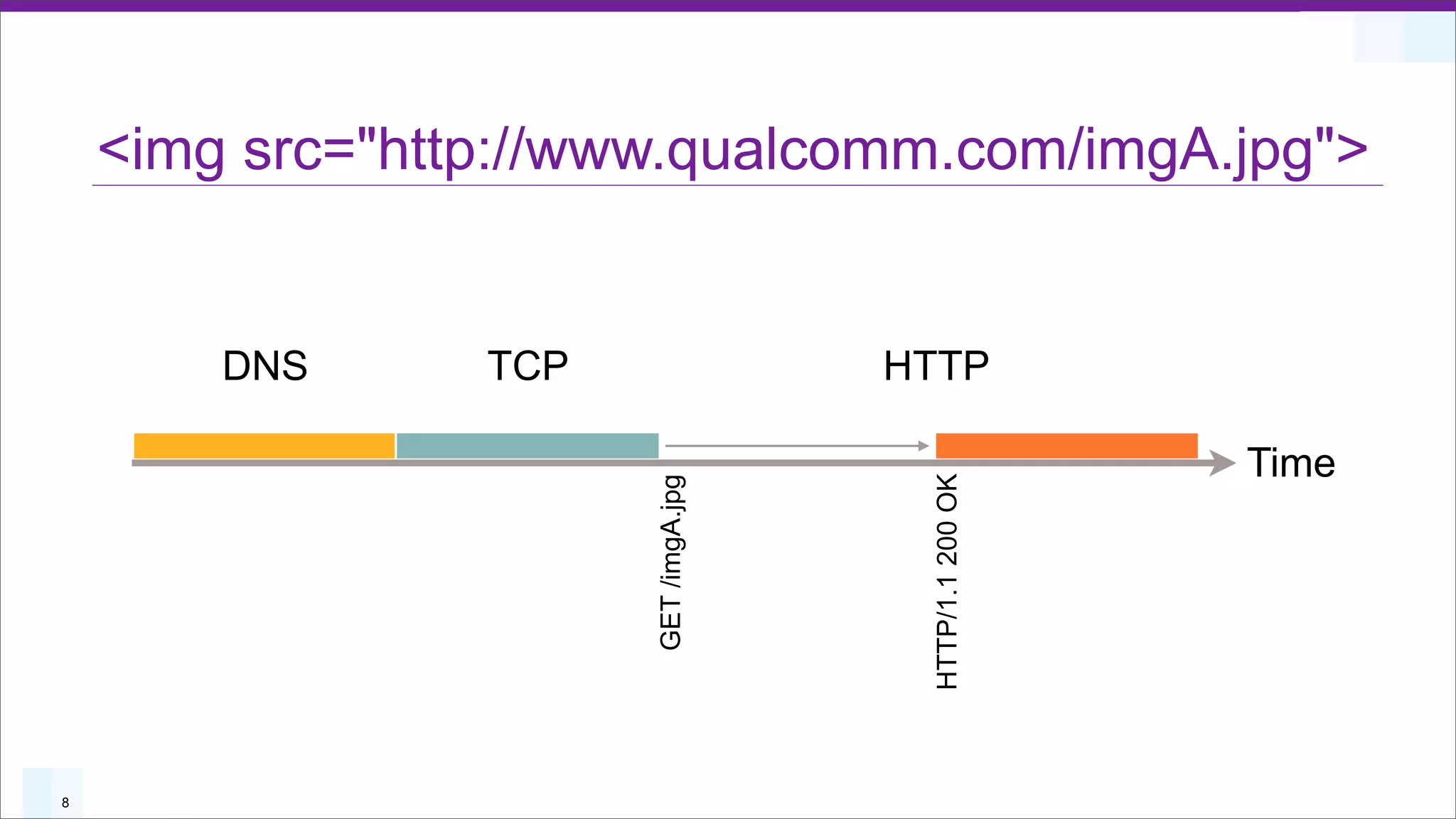 <img src="http://www.qualcomm.com/imgA.jpg">


        DNS      TCP                   HTTP

                                                          Time




                                        HTTP/1.1 200 OK
                       GET /imgA.jpg



8
 