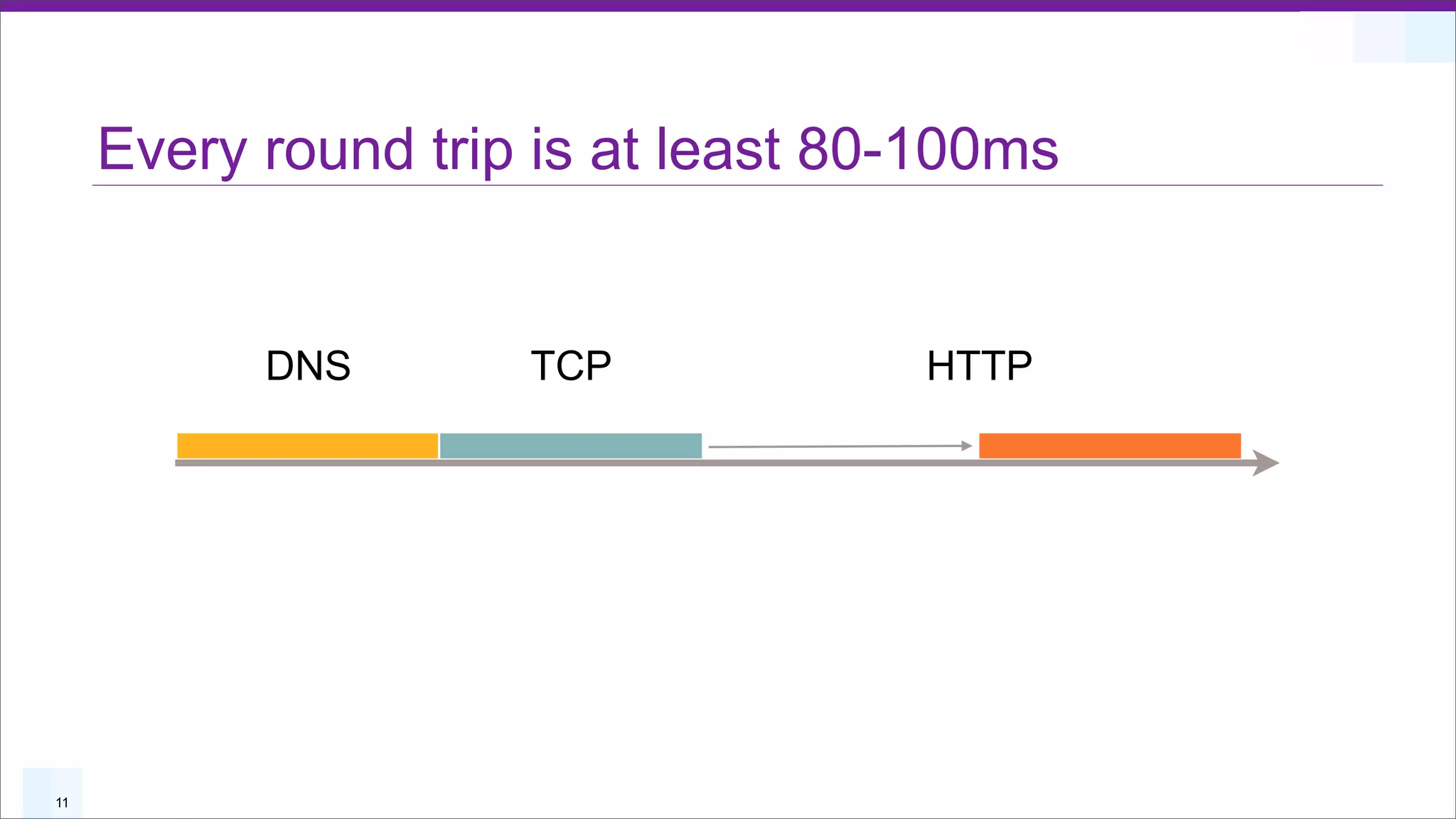 Every round trip is at least 80-100ms


           DNS       TCP            HTTP




11
 