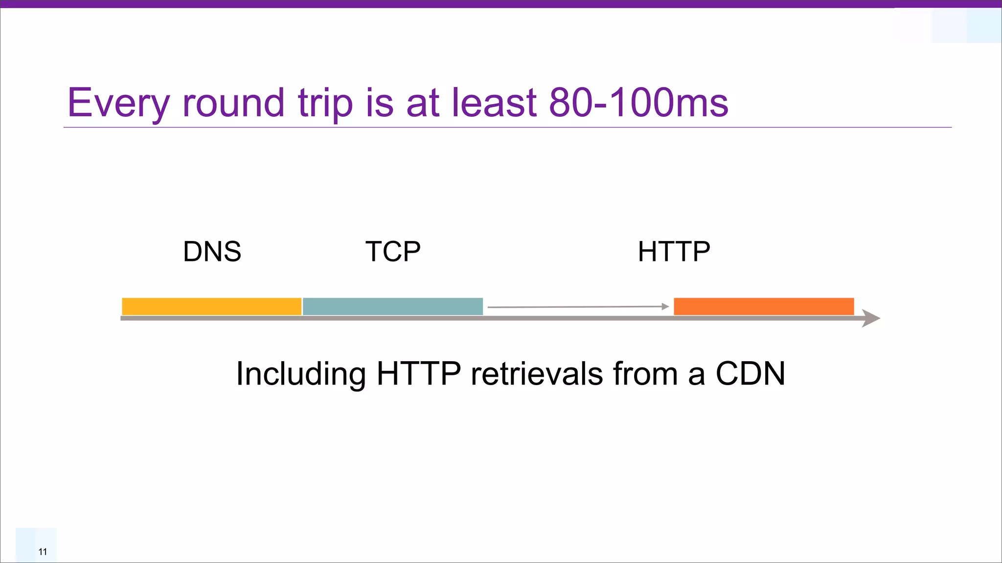 Every round trip is at least 80-100ms


           DNS        TCP               HTTP



              Including HTTP retrievals from a CDN




11
 
