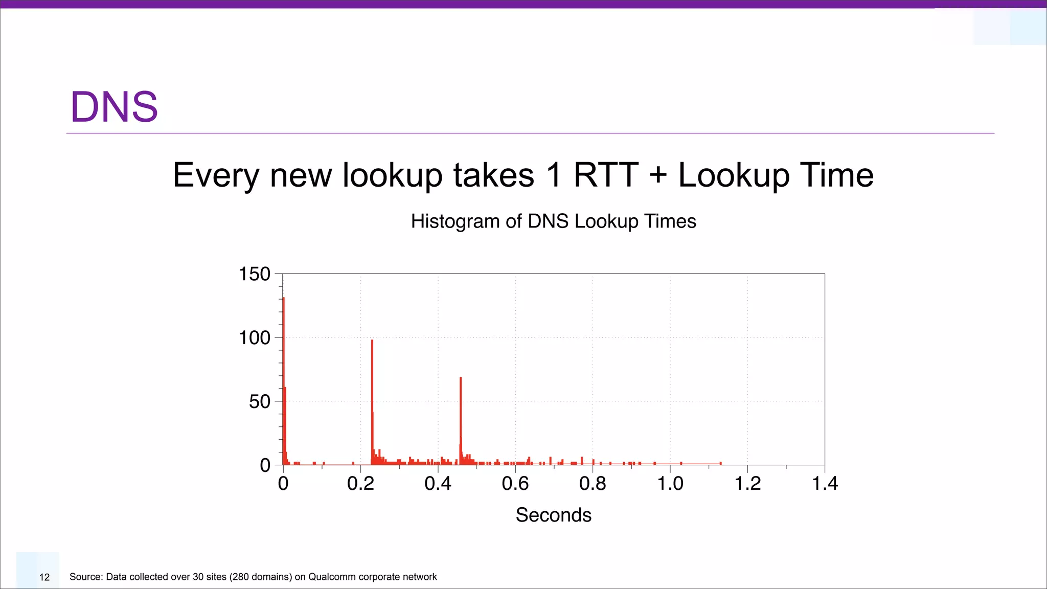 DNS
                           Every new lookup takes 1 RTT + Lookup Time
                                                                               Histogram of DNS Lookup Times

                                         150


                                         100


                                            50


                                              0
                                                  0              0.2              0.4   0.6     0.8    1.0     1.2   1.4
                                                                                         Seconds


12   Source: Data collected over 30 sites (280 domains) on Qualcomm corporate network
 